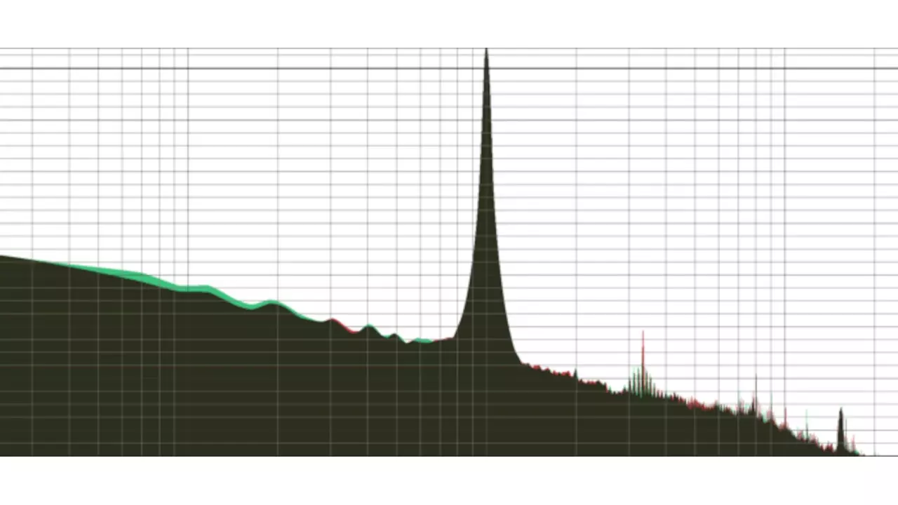 FFT of a 1kHz signal through the Film Capacitor loaded DAC and the all Ceramic Capacitor loaded DAC. Film capacitor DAC is green. Ceramic Capacitor DAC is red. Harmonics are higher on the Ceramic Capacitor DAC but the low end frequency area is lower. FFT of a 1kHz signal through the Film Capacitor loaded DAC and the all Ceramic Capacitor loaded DAC. Film capacitor DAC is green. Ceramic Capacitor DAC is red. Harmonics are higher on the Ceramic Capacitor DAC but the low end frequency area is lower.