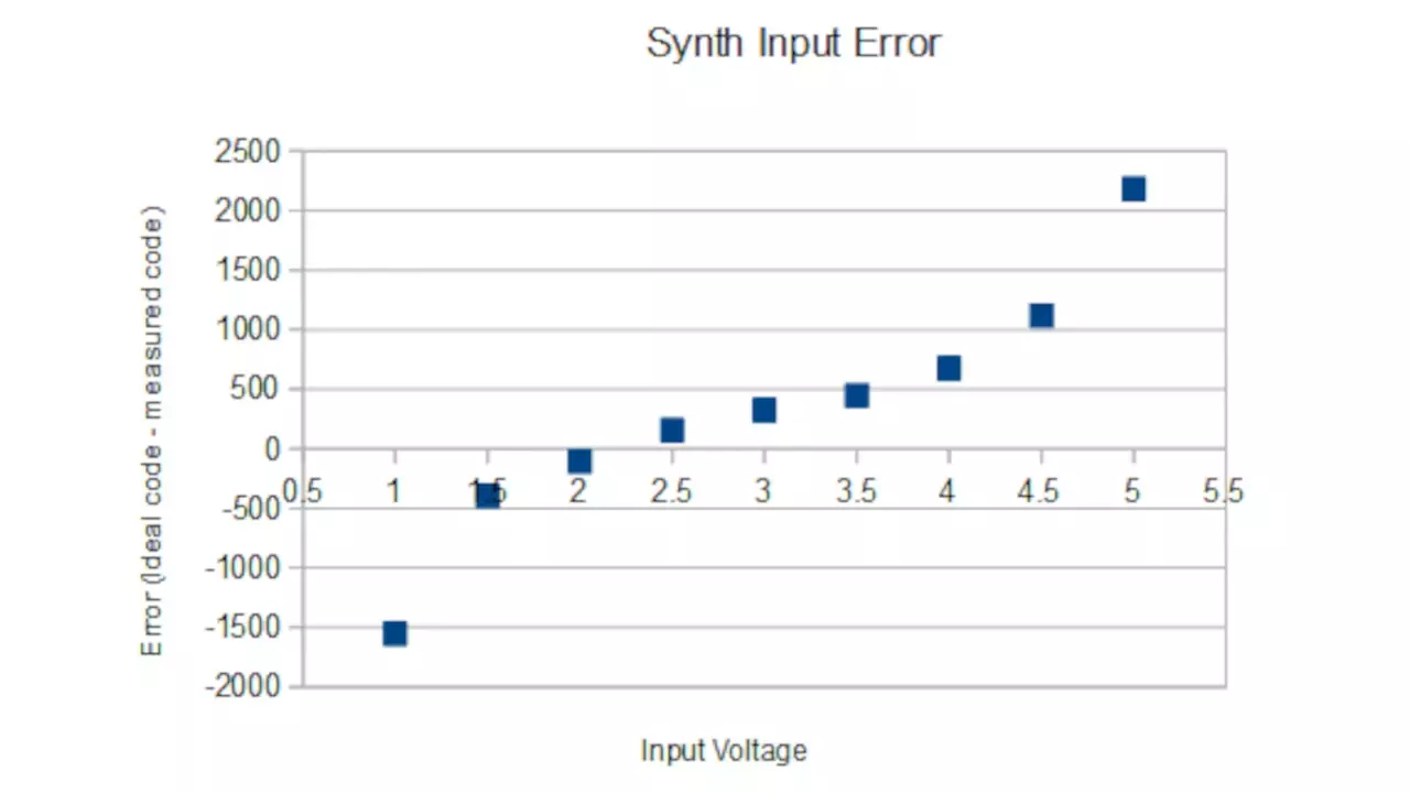 Figure 3: Graph of the error at a sweep of frequencies of the VCO in the Synth. Figure 3: Graph of the error at a sweep of frequencies of the VCO in the Synth.