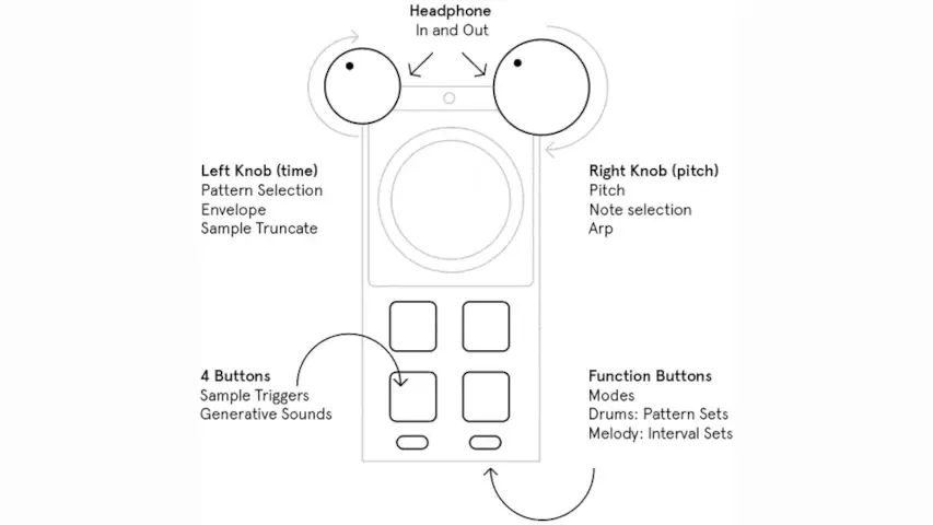 Illustration of the Bitty pocket drum machine labeling the functionality of the buttons and knobs. Illustration of the Bitty pocket drum machine labeling the functionality of the buttons and knobs.
