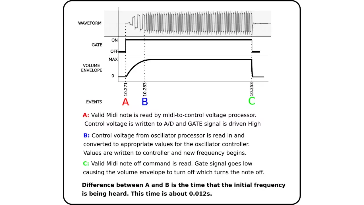 Figure 3: Timing diagram and measured waveform of Stephen’s Synth envelope problem. Figure 3: Timing diagram and measured waveform of Stephen’s Synth envelope problem.